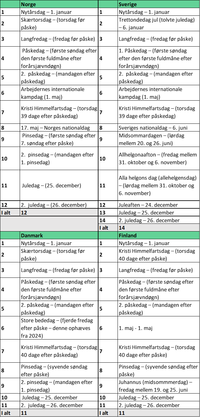 Helligdage i norden