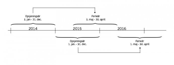 Holiday overview