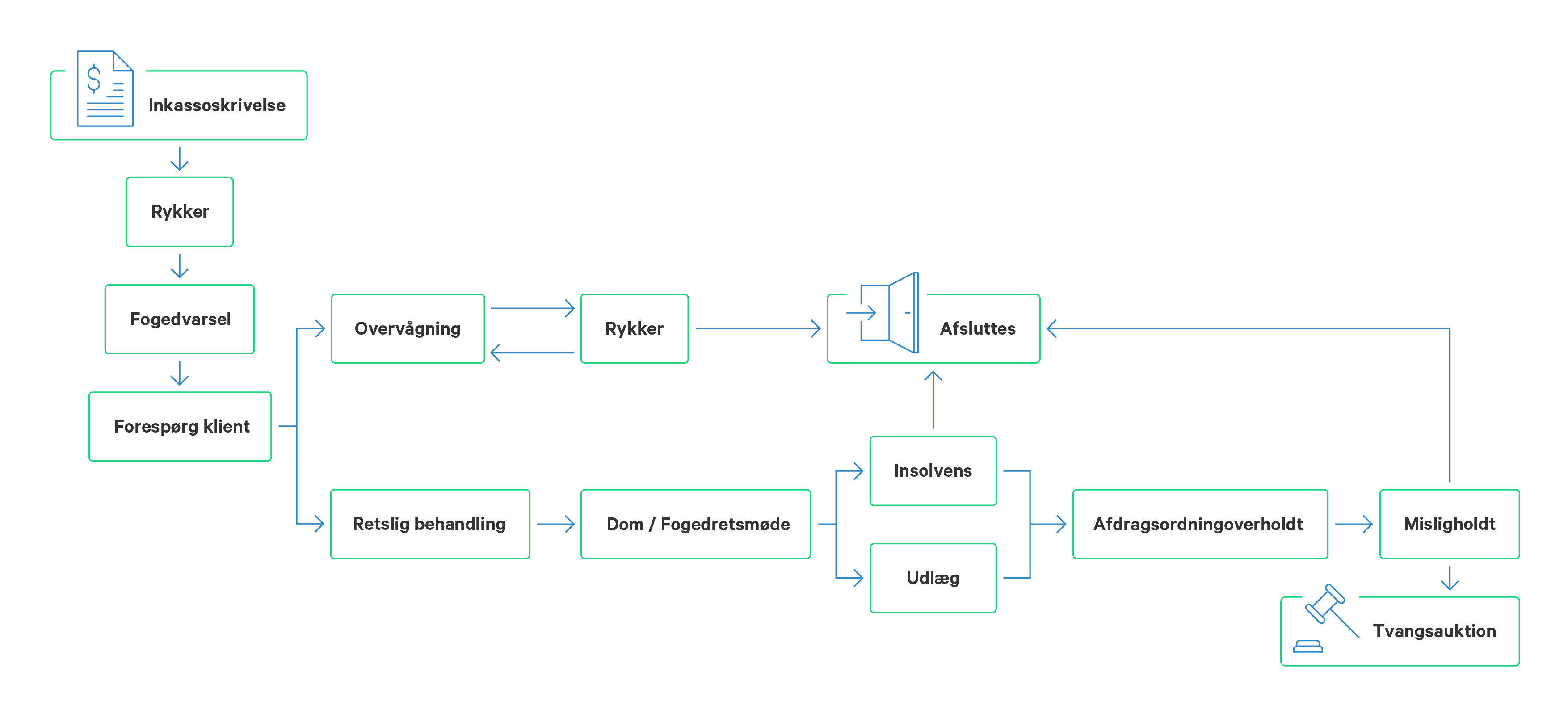 Sådan foregår et inkasso forløb