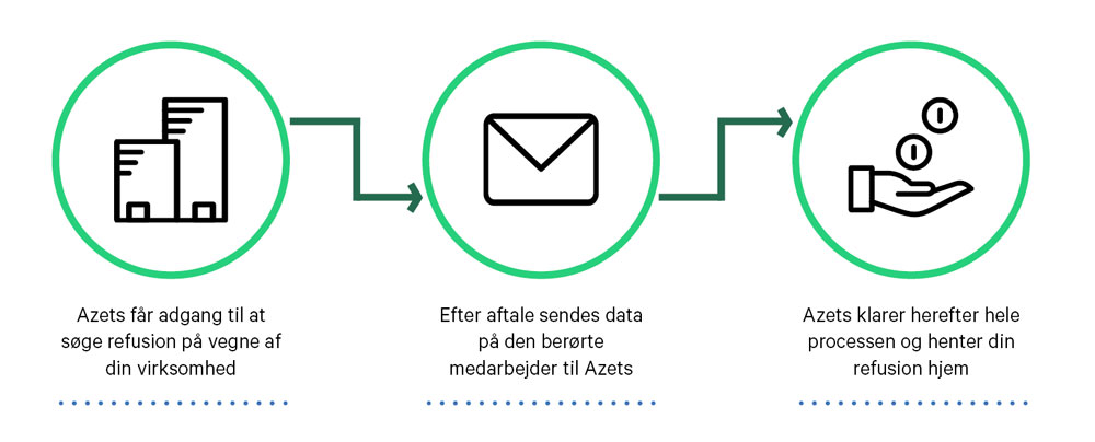 Refusionsforløb hos Azets